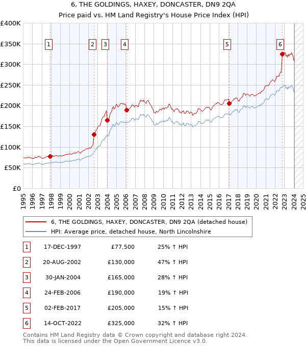 6, THE GOLDINGS, HAXEY, DONCASTER, DN9 2QA: Price paid vs HM Land Registry's House Price Index