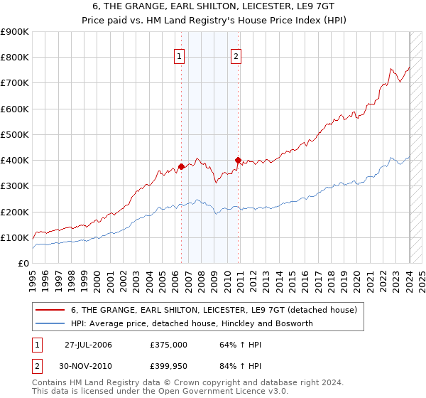 6, THE GRANGE, EARL SHILTON, LEICESTER, LE9 7GT: Price paid vs HM Land Registry's House Price Index