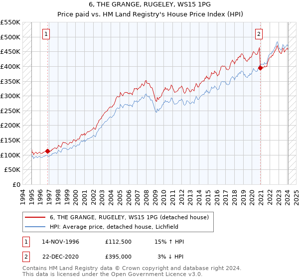 6, THE GRANGE, RUGELEY, WS15 1PG: Price paid vs HM Land Registry's House Price Index