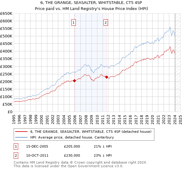 6, THE GRANGE, SEASALTER, WHITSTABLE, CT5 4SP: Price paid vs HM Land Registry's House Price Index