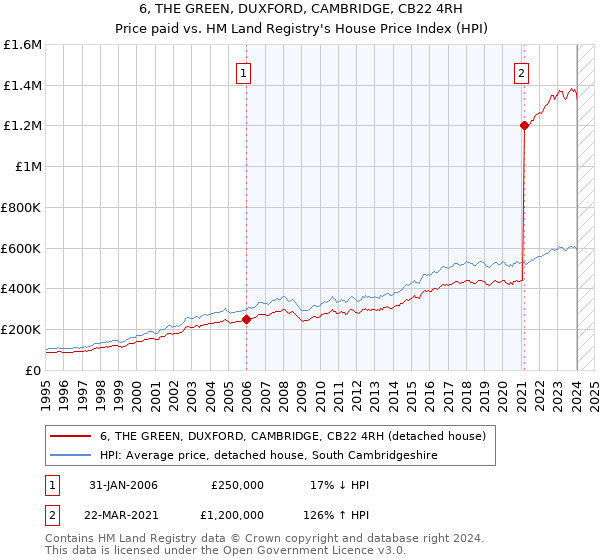 6, THE GREEN, DUXFORD, CAMBRIDGE, CB22 4RH: Price paid vs HM Land Registry's House Price Index