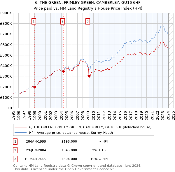 6, THE GREEN, FRIMLEY GREEN, CAMBERLEY, GU16 6HF: Price paid vs HM Land Registry's House Price Index