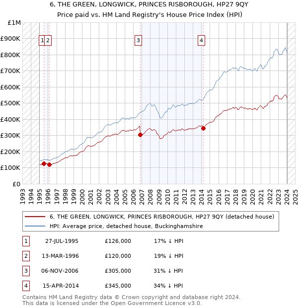 6, THE GREEN, LONGWICK, PRINCES RISBOROUGH, HP27 9QY: Price paid vs HM Land Registry's House Price Index