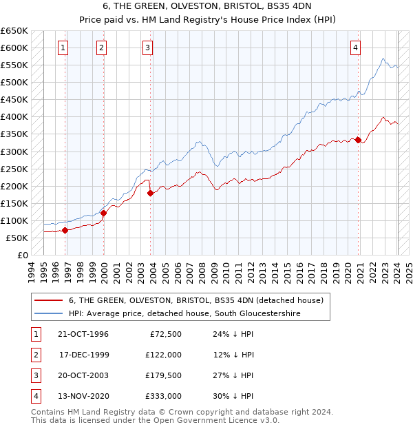 6, THE GREEN, OLVESTON, BRISTOL, BS35 4DN: Price paid vs HM Land Registry's House Price Index