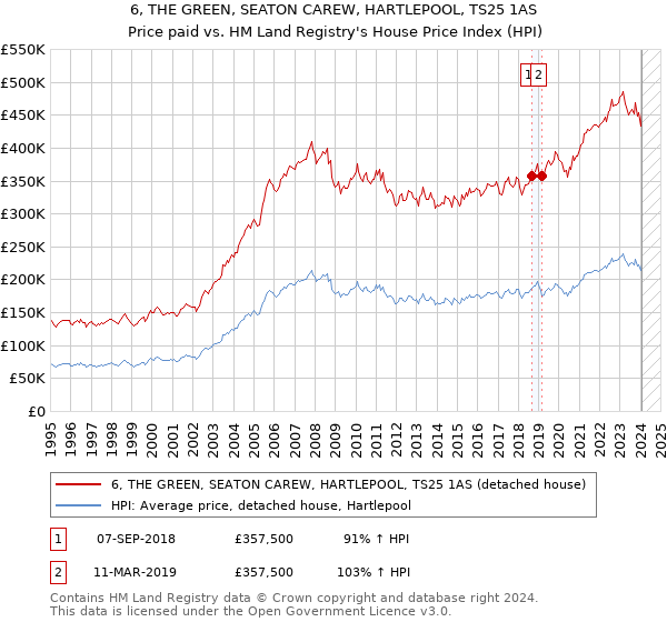 6, THE GREEN, SEATON CAREW, HARTLEPOOL, TS25 1AS: Price paid vs HM Land Registry's House Price Index