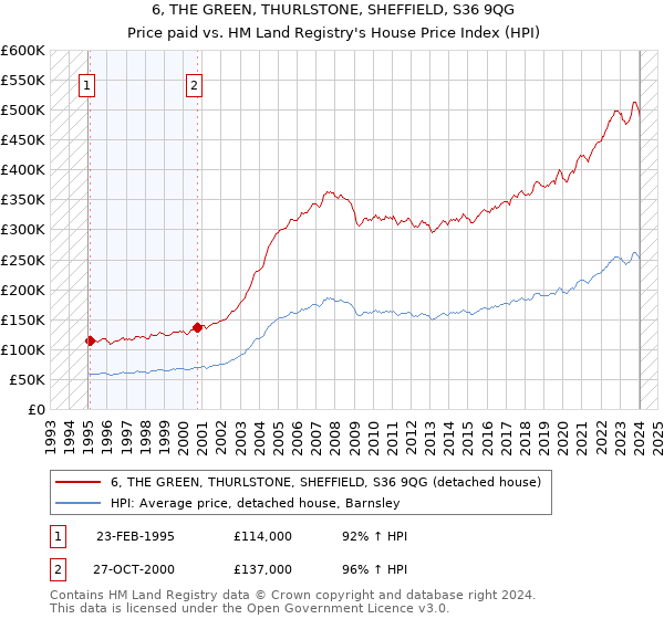 6, THE GREEN, THURLSTONE, SHEFFIELD, S36 9QG: Price paid vs HM Land Registry's House Price Index