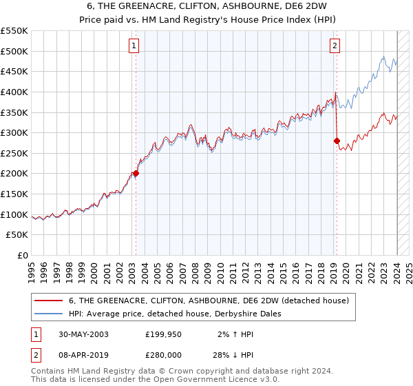 6, THE GREENACRE, CLIFTON, ASHBOURNE, DE6 2DW: Price paid vs HM Land Registry's House Price Index