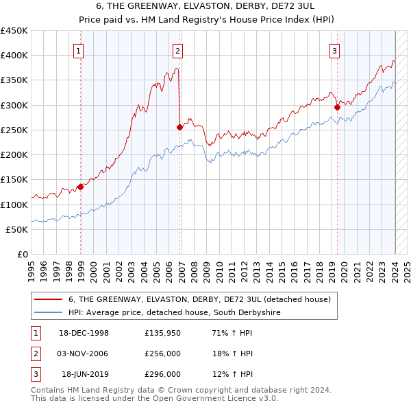 6, THE GREENWAY, ELVASTON, DERBY, DE72 3UL: Price paid vs HM Land Registry's House Price Index