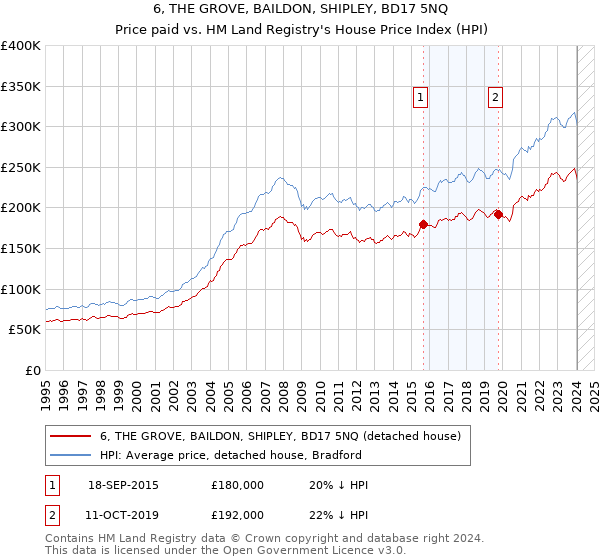 6, THE GROVE, BAILDON, SHIPLEY, BD17 5NQ: Price paid vs HM Land Registry's House Price Index