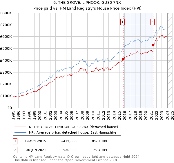 6, THE GROVE, LIPHOOK, GU30 7NX: Price paid vs HM Land Registry's House Price Index