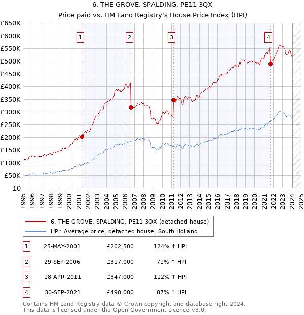 6, THE GROVE, SPALDING, PE11 3QX: Price paid vs HM Land Registry's House Price Index