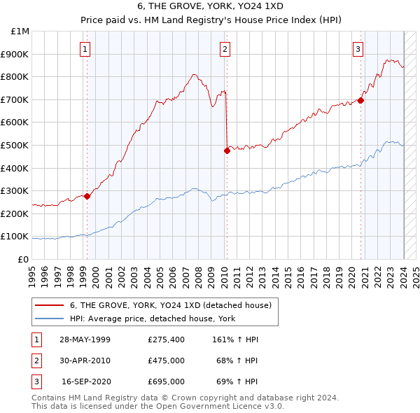 6, THE GROVE, YORK, YO24 1XD: Price paid vs HM Land Registry's House Price Index
