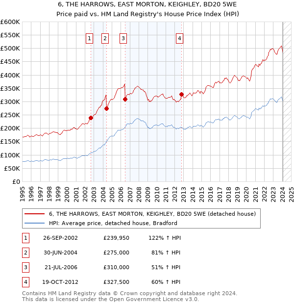 6, THE HARROWS, EAST MORTON, KEIGHLEY, BD20 5WE: Price paid vs HM Land Registry's House Price Index