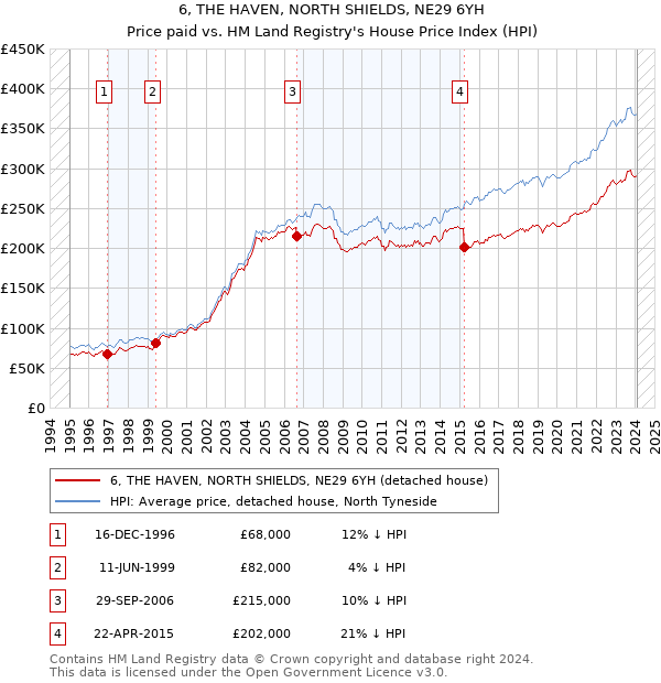 6, THE HAVEN, NORTH SHIELDS, NE29 6YH: Price paid vs HM Land Registry's House Price Index