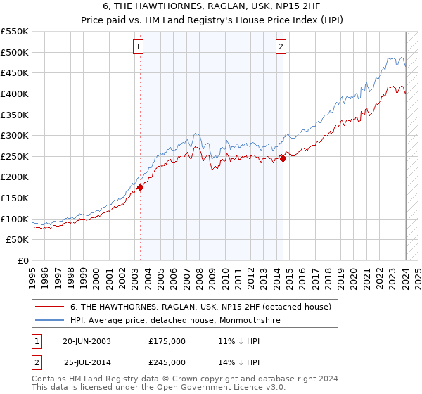 6, THE HAWTHORNES, RAGLAN, USK, NP15 2HF: Price paid vs HM Land Registry's House Price Index