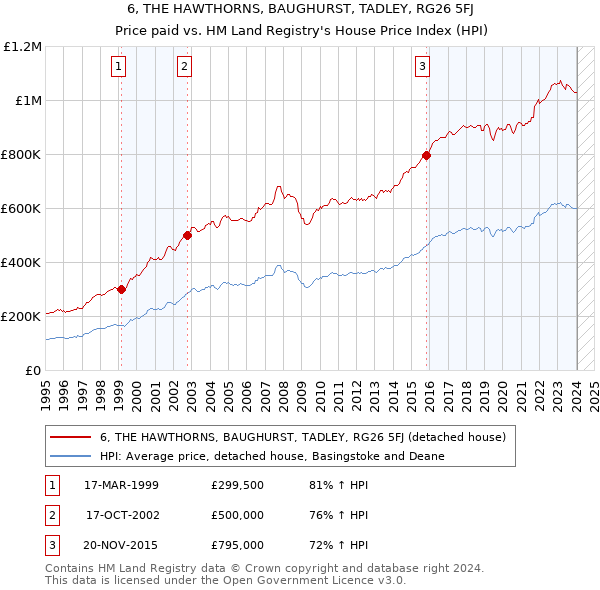 6, THE HAWTHORNS, BAUGHURST, TADLEY, RG26 5FJ: Price paid vs HM Land Registry's House Price Index