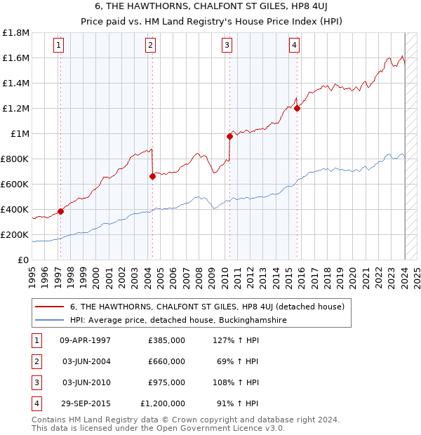 6, THE HAWTHORNS, CHALFONT ST GILES, HP8 4UJ: Price paid vs HM Land Registry's House Price Index