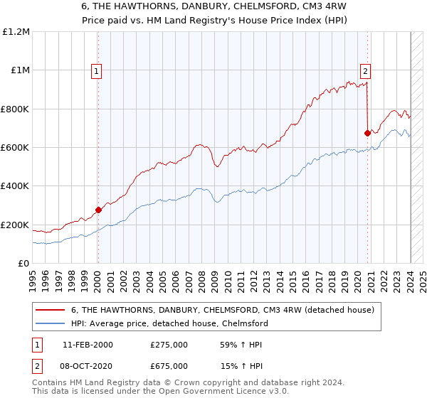 6, THE HAWTHORNS, DANBURY, CHELMSFORD, CM3 4RW: Price paid vs HM Land Registry's House Price Index