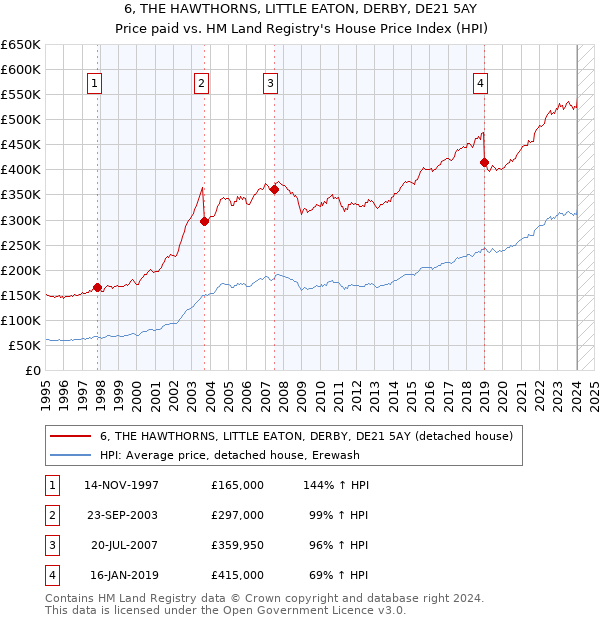 6, THE HAWTHORNS, LITTLE EATON, DERBY, DE21 5AY: Price paid vs HM Land Registry's House Price Index