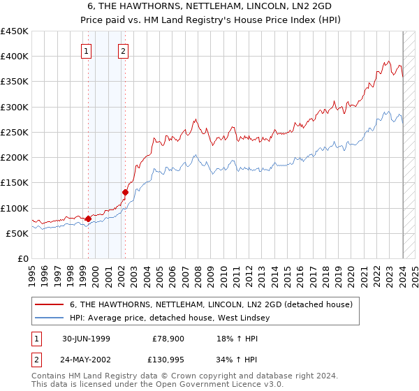 6, THE HAWTHORNS, NETTLEHAM, LINCOLN, LN2 2GD: Price paid vs HM Land Registry's House Price Index