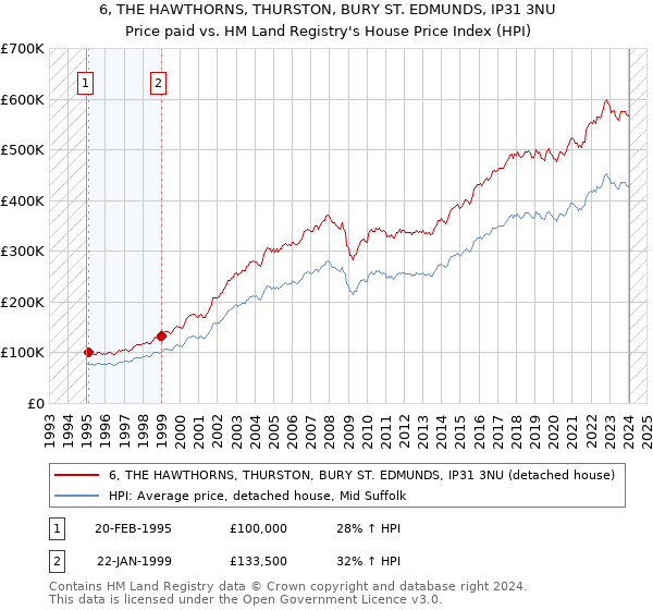 6, THE HAWTHORNS, THURSTON, BURY ST. EDMUNDS, IP31 3NU: Price paid vs HM Land Registry's House Price Index