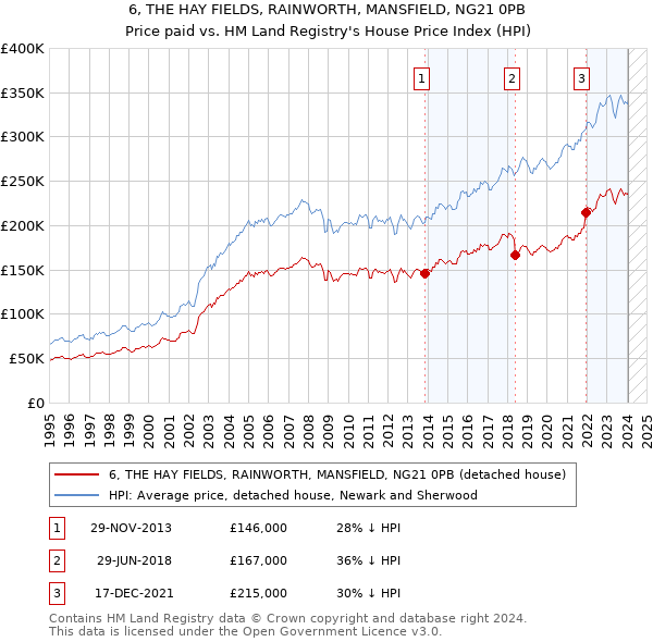 6, THE HAY FIELDS, RAINWORTH, MANSFIELD, NG21 0PB: Price paid vs HM Land Registry's House Price Index
