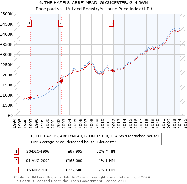 6, THE HAZELS, ABBEYMEAD, GLOUCESTER, GL4 5WN: Price paid vs HM Land Registry's House Price Index