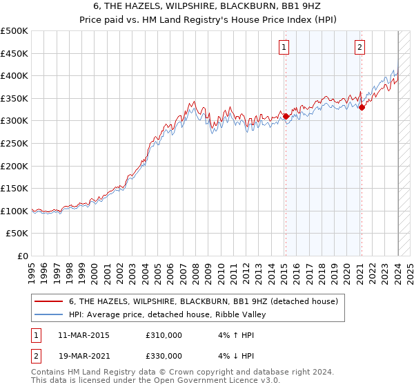 6, THE HAZELS, WILPSHIRE, BLACKBURN, BB1 9HZ: Price paid vs HM Land Registry's House Price Index