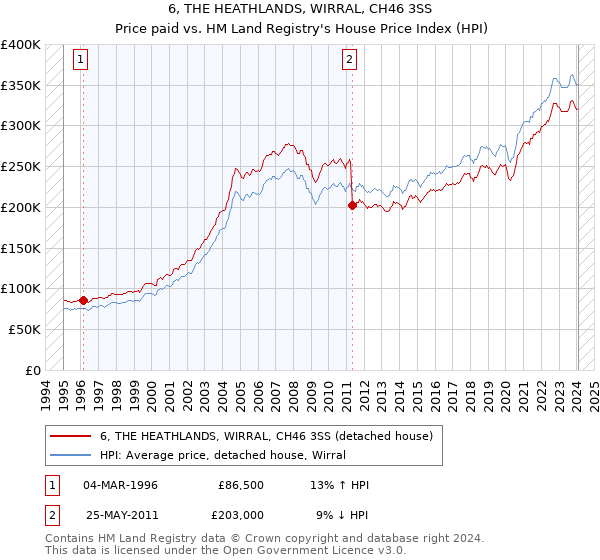 6, THE HEATHLANDS, WIRRAL, CH46 3SS: Price paid vs HM Land Registry's House Price Index