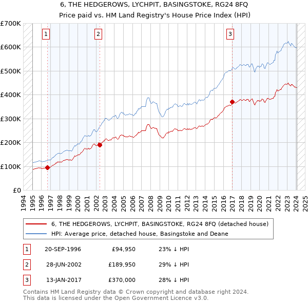 6, THE HEDGEROWS, LYCHPIT, BASINGSTOKE, RG24 8FQ: Price paid vs HM Land Registry's House Price Index