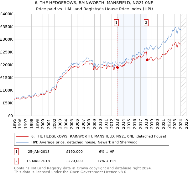 6, THE HEDGEROWS, RAINWORTH, MANSFIELD, NG21 0NE: Price paid vs HM Land Registry's House Price Index