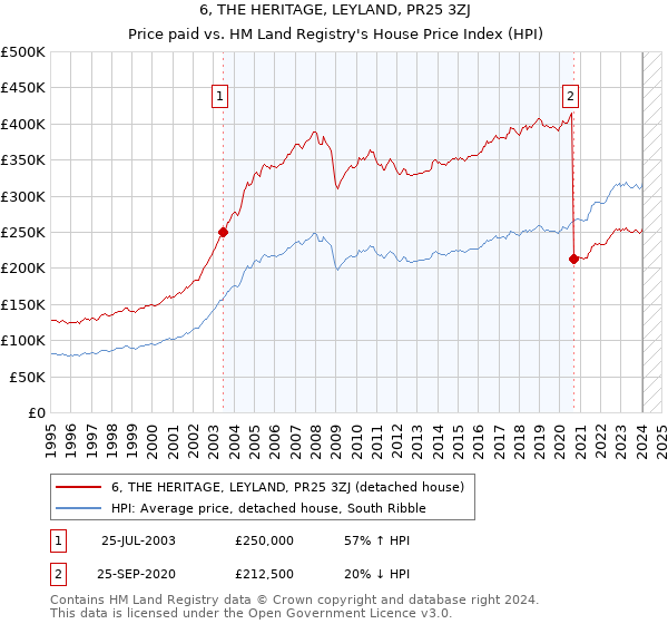 6, THE HERITAGE, LEYLAND, PR25 3ZJ: Price paid vs HM Land Registry's House Price Index