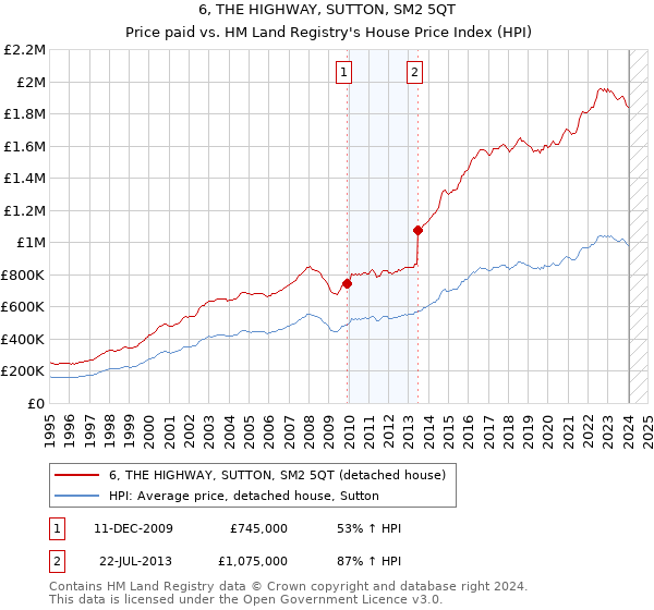 6, THE HIGHWAY, SUTTON, SM2 5QT: Price paid vs HM Land Registry's House Price Index