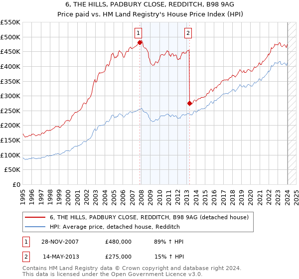 6, THE HILLS, PADBURY CLOSE, REDDITCH, B98 9AG: Price paid vs HM Land Registry's House Price Index
