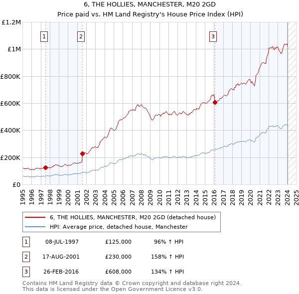 6, THE HOLLIES, MANCHESTER, M20 2GD: Price paid vs HM Land Registry's House Price Index