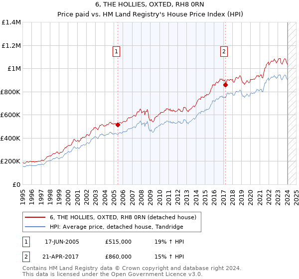 6, THE HOLLIES, OXTED, RH8 0RN: Price paid vs HM Land Registry's House Price Index