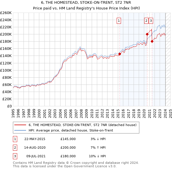 6, THE HOMESTEAD, STOKE-ON-TRENT, ST2 7NR: Price paid vs HM Land Registry's House Price Index
