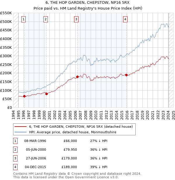 6, THE HOP GARDEN, CHEPSTOW, NP16 5RX: Price paid vs HM Land Registry's House Price Index