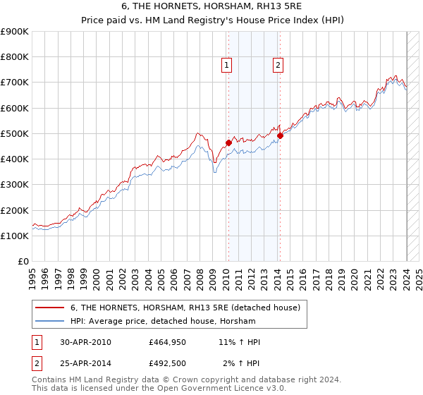 6, THE HORNETS, HORSHAM, RH13 5RE: Price paid vs HM Land Registry's House Price Index