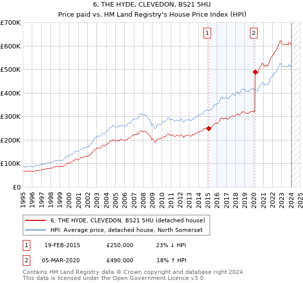 6, THE HYDE, CLEVEDON, BS21 5HU: Price paid vs HM Land Registry's House Price Index