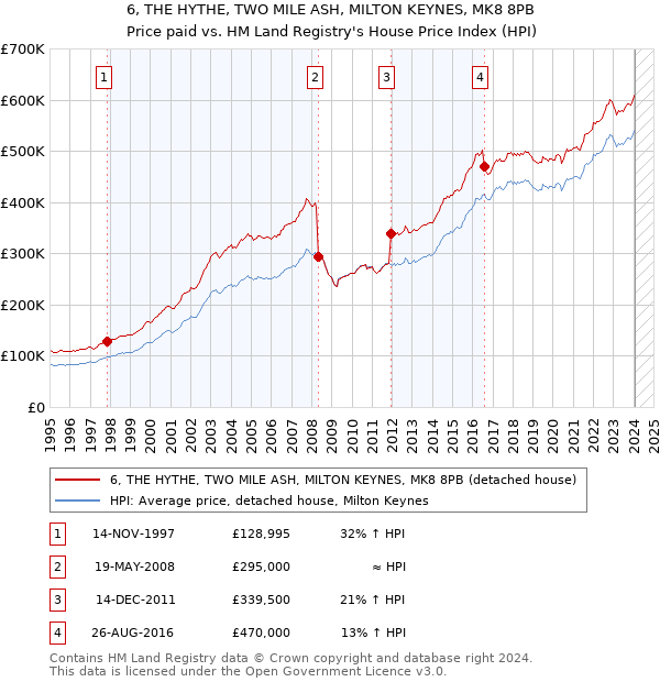 6, THE HYTHE, TWO MILE ASH, MILTON KEYNES, MK8 8PB: Price paid vs HM Land Registry's House Price Index