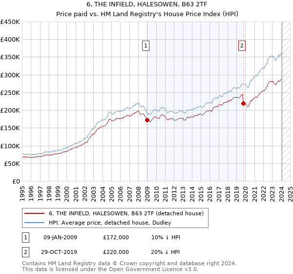 6, THE INFIELD, HALESOWEN, B63 2TF: Price paid vs HM Land Registry's House Price Index