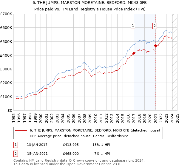6, THE JUMPS, MARSTON MORETAINE, BEDFORD, MK43 0FB: Price paid vs HM Land Registry's House Price Index