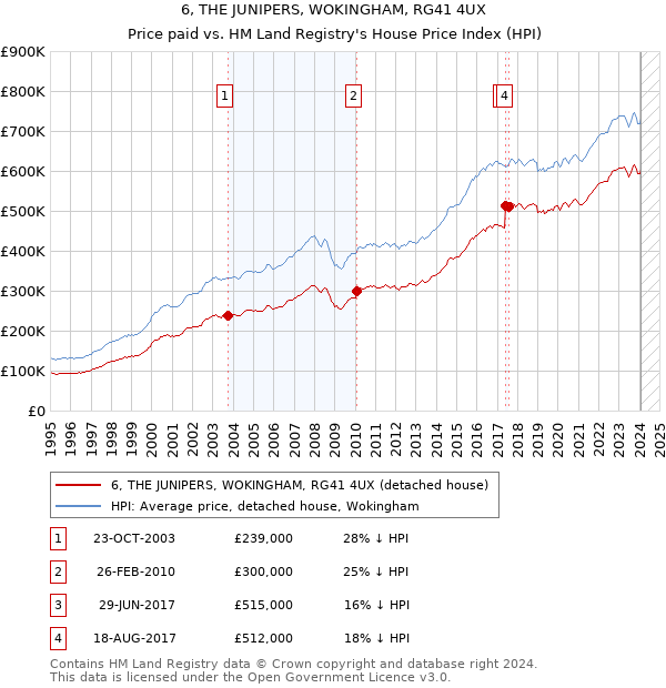 6, THE JUNIPERS, WOKINGHAM, RG41 4UX: Price paid vs HM Land Registry's House Price Index