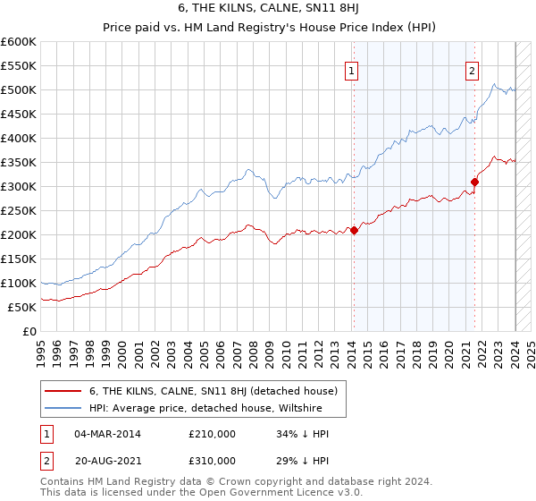 6, THE KILNS, CALNE, SN11 8HJ: Price paid vs HM Land Registry's House Price Index