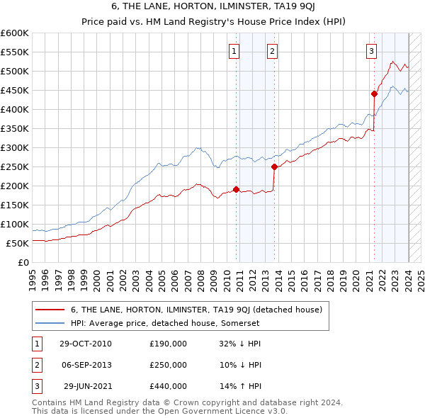 6, THE LANE, HORTON, ILMINSTER, TA19 9QJ: Price paid vs HM Land Registry's House Price Index