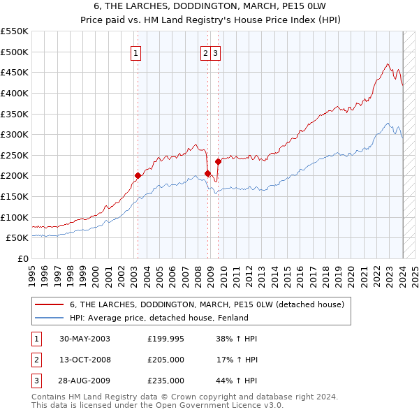 6, THE LARCHES, DODDINGTON, MARCH, PE15 0LW: Price paid vs HM Land Registry's House Price Index