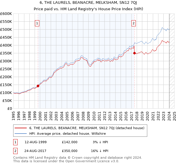 6, THE LAURELS, BEANACRE, MELKSHAM, SN12 7QJ: Price paid vs HM Land Registry's House Price Index