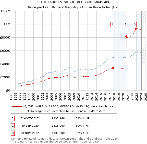 6, THE LAURELS, SILSOE, BEDFORD, MK45 4PQ: Price paid vs HM Land Registry's House Price Index