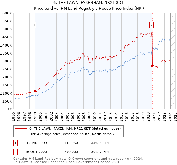 6, THE LAWN, FAKENHAM, NR21 8DT: Price paid vs HM Land Registry's House Price Index